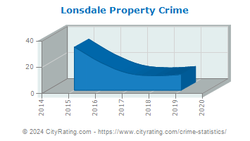 Lonsdale Property Crime