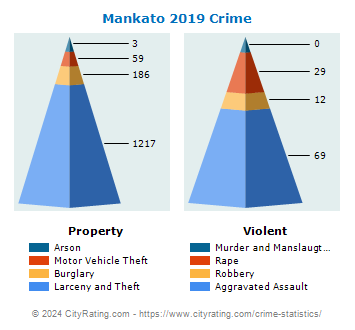 Mankato Crime 2019
