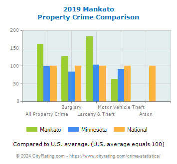Mankato Property Crime vs. State and National Comparison