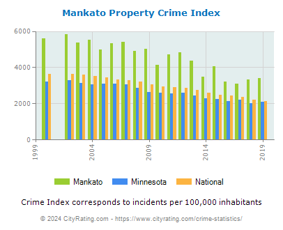 Mankato Property Crime vs. State and National Per Capita
