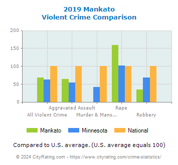 Mankato Violent Crime vs. State and National Comparison