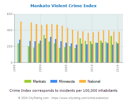 Mankato Violent Crime vs. State and National Per Capita