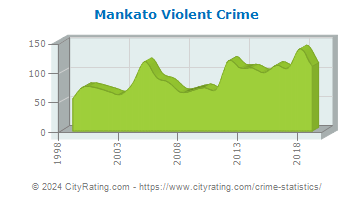 Mankato Violent Crime