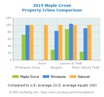Maple Grove Property Crime vs. State and National Comparison