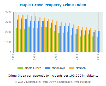 Maple Grove Property Crime vs. State and National Per Capita