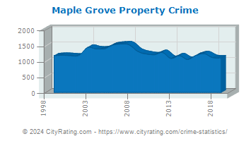 Maple Grove Property Crime