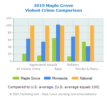 Maple Grove Violent Crime vs. State and National Comparison