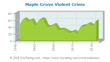 Maple Grove Violent Crime
