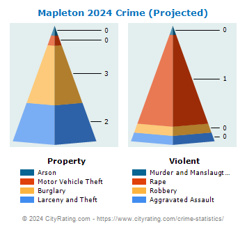 Mapleton Crime 2024