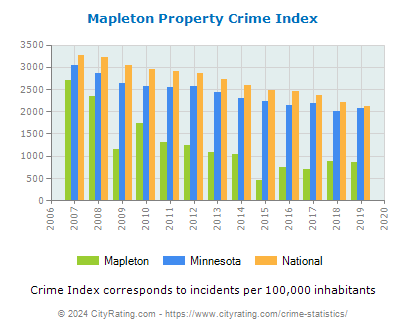 Mapleton Property Crime vs. State and National Per Capita