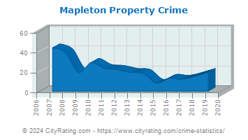 Mapleton Property Crime