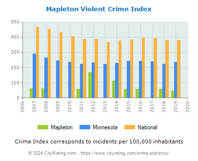 Mapleton Violent Crime vs. State and National Per Capita