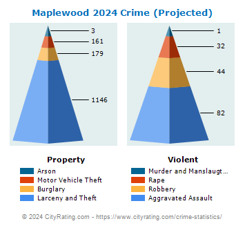 Maplewood Crime 2024