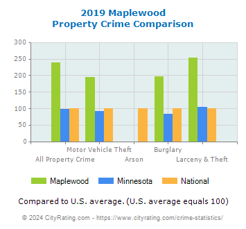 Maplewood Property Crime vs. State and National Comparison