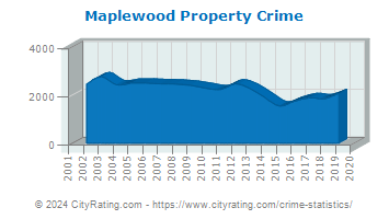 Maplewood Property Crime