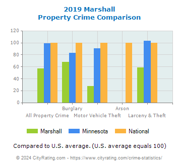 Marshall Property Crime vs. State and National Comparison
