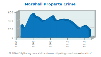 Marshall Property Crime