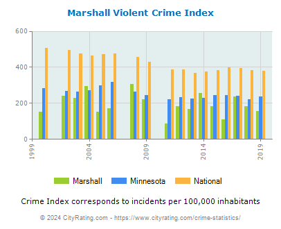 Marshall Violent Crime vs. State and National Per Capita