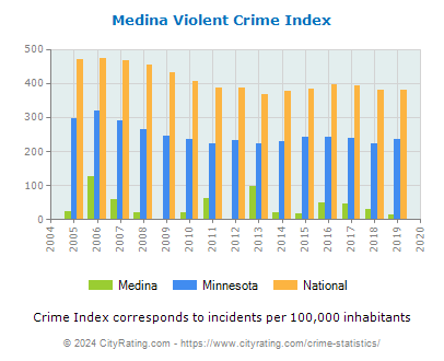 Medina Violent Crime vs. State and National Per Capita