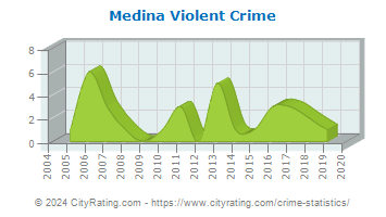 Medina Violent Crime