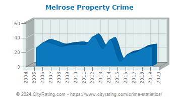 Melrose Property Crime