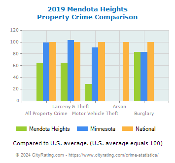 Mendota Heights Property Crime vs. State and National Comparison