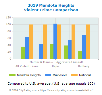 Mendota Heights Violent Crime vs. State and National Comparison