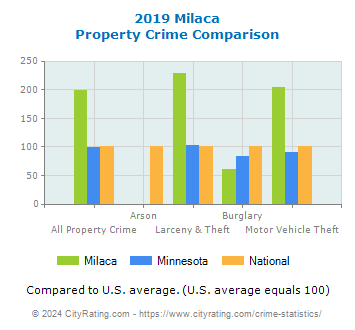 Milaca Property Crime vs. State and National Comparison