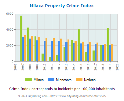 Milaca Property Crime vs. State and National Per Capita