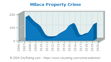Milaca Property Crime