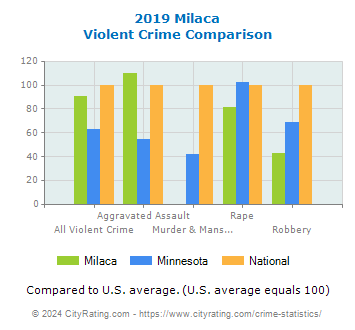 Milaca Violent Crime vs. State and National Comparison