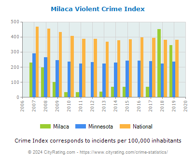 Milaca Violent Crime vs. State and National Per Capita