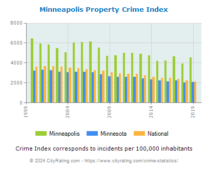 Minneapolis Property Crime vs. State and National Per Capita