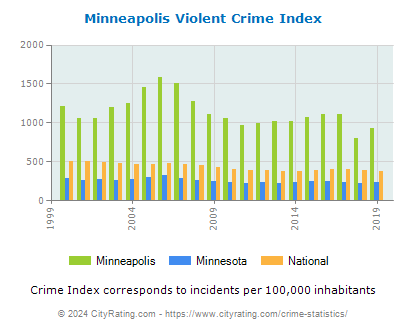 Minneapolis Violent Crime vs. State and National Per Capita