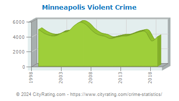 Minneapolis Violent Crime