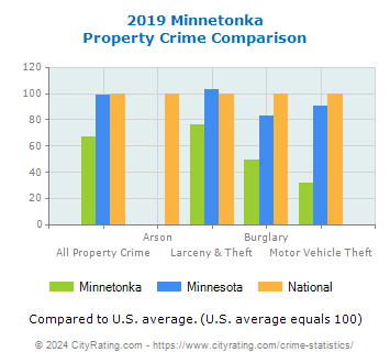 Minnetonka Property Crime vs. State and National Comparison
