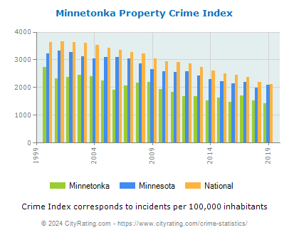 Minnetonka Property Crime vs. State and National Per Capita
