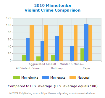 Minnetonka Violent Crime vs. State and National Comparison
