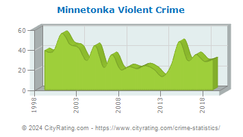 Minnetonka Violent Crime