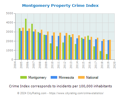 Montgomery Property Crime vs. State and National Per Capita