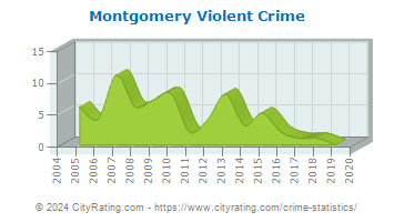 Montgomery Violent Crime