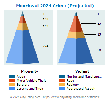 Moorhead Crime 2024