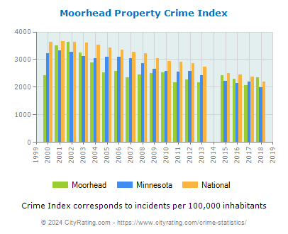 Moorhead Property Crime vs. State and National Per Capita