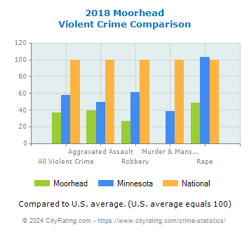 Moorhead Violent Crime vs. State and National Comparison