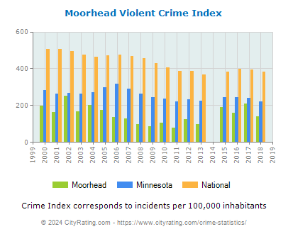 Moorhead Violent Crime vs. State and National Per Capita