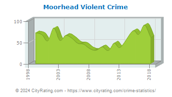 Moorhead Violent Crime