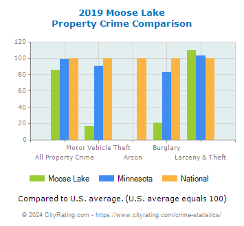 Moose Lake Property Crime vs. State and National Comparison