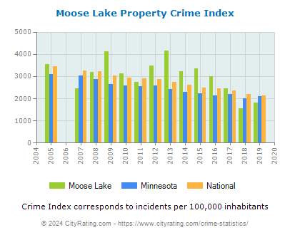Moose Lake Property Crime vs. State and National Per Capita