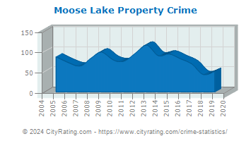 Moose Lake Property Crime