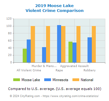 Moose Lake Violent Crime vs. State and National Comparison